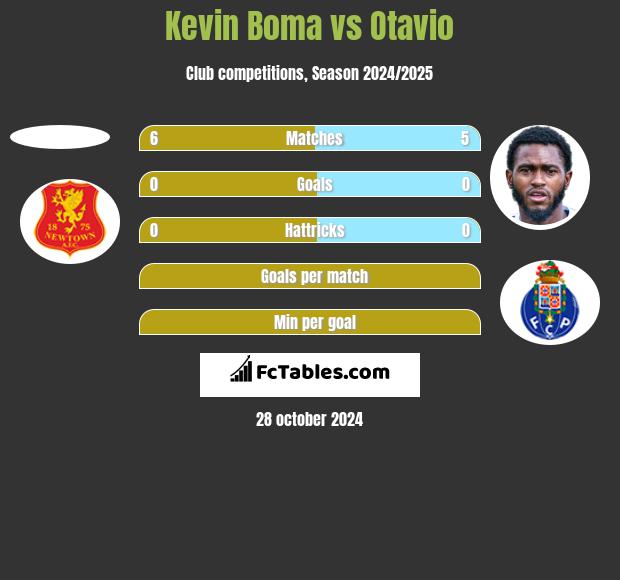 Kevin Boma vs Otavio h2h player stats