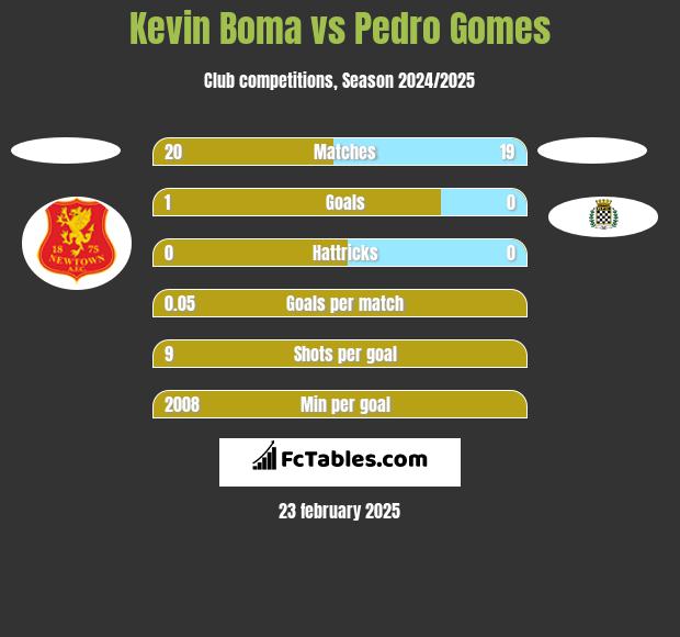 Kevin Boma vs Pedro Gomes h2h player stats