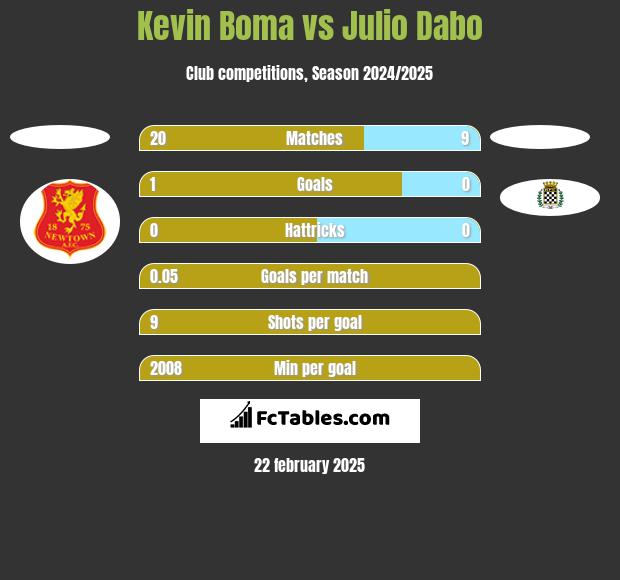 Kevin Boma vs Julio Dabo h2h player stats