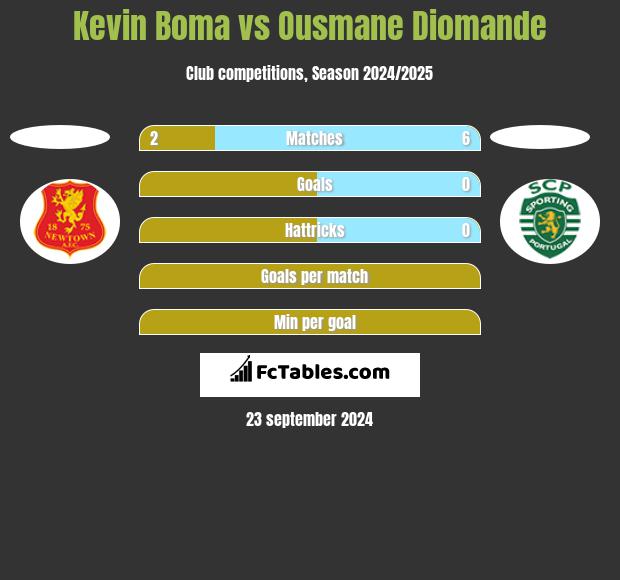 Kevin Boma vs Ousmane Diomande h2h player stats