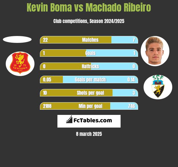 Kevin Boma vs Machado Ribeiro h2h player stats