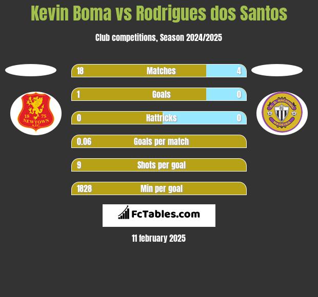 Kevin Boma vs Rodrigues dos Santos h2h player stats