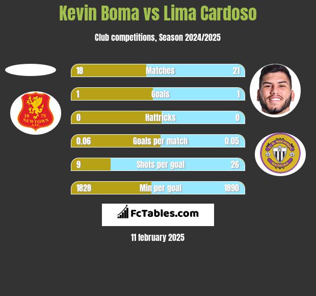 Kevin Boma vs Lima Cardoso h2h player stats