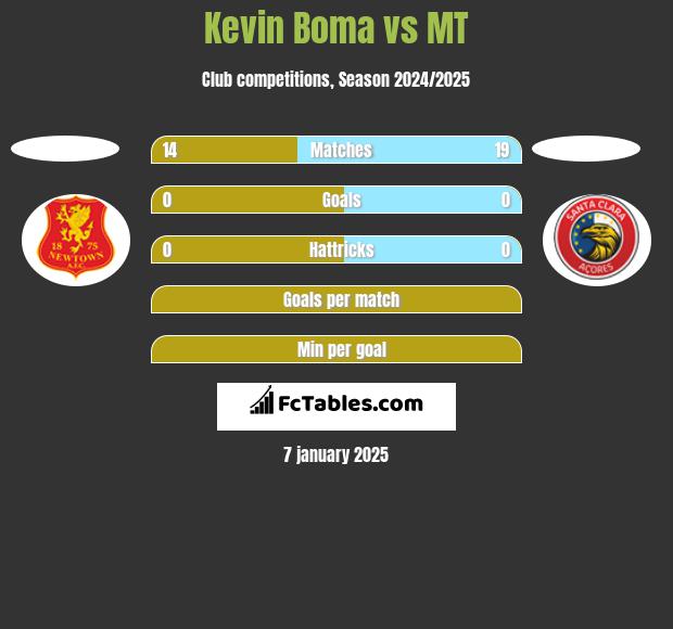 Kevin Boma vs MT h2h player stats