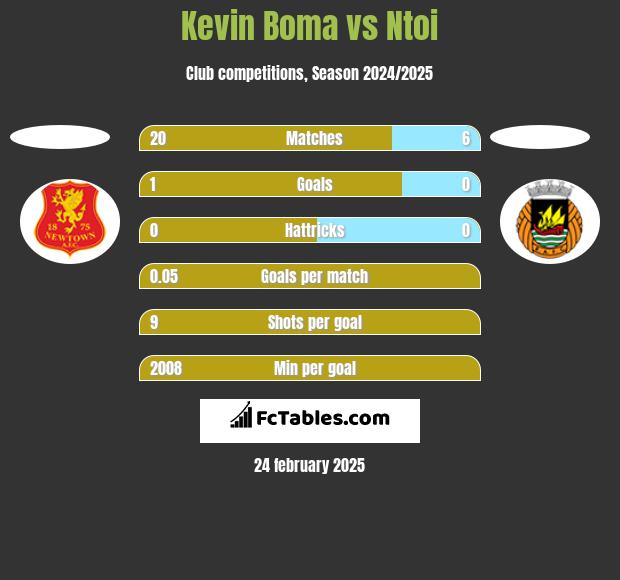 Kevin Boma vs Ntoi h2h player stats