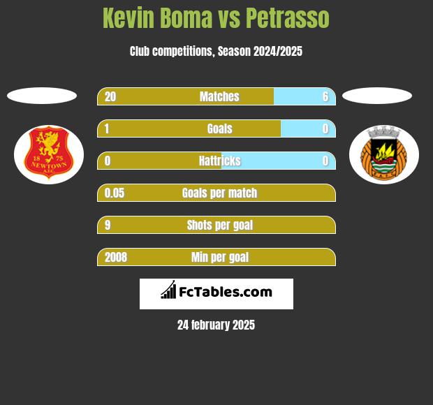 Kevin Boma vs Petrasso h2h player stats