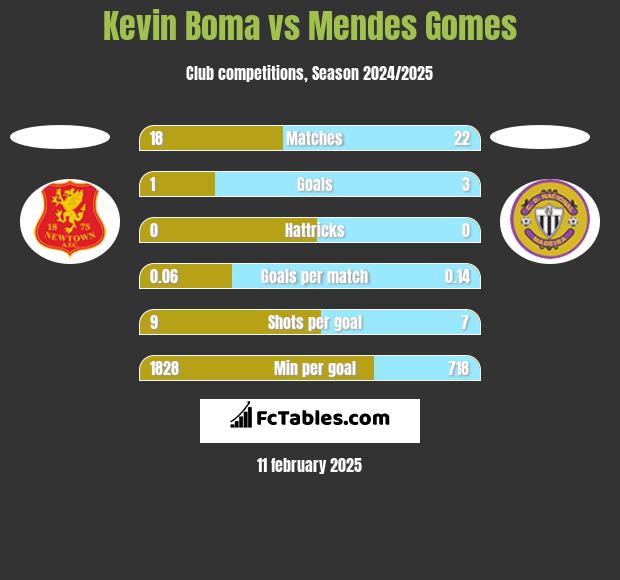 Kevin Boma vs Mendes Gomes h2h player stats