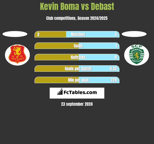 Kevin Boma vs Debast h2h player stats