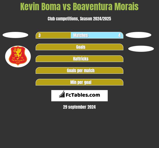 Kevin Boma vs Boaventura Morais h2h player stats