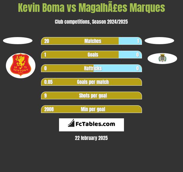 Kevin Boma vs MagalhÃ£es Marques h2h player stats