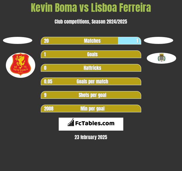 Kevin Boma vs Lisboa Ferreira h2h player stats