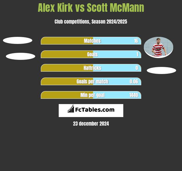 Alex Kirk vs Scott McMann h2h player stats