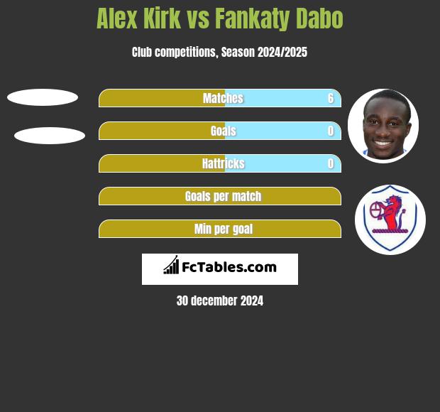 Alex Kirk vs Fankaty Dabo h2h player stats