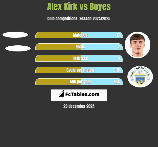 Alex Kirk vs Boyes h2h player stats