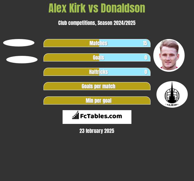 Alex Kirk vs Donaldson h2h player stats