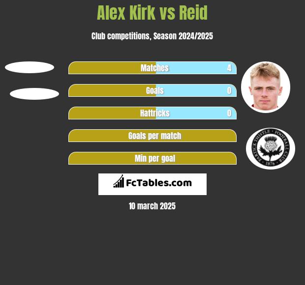 Alex Kirk vs Reid h2h player stats