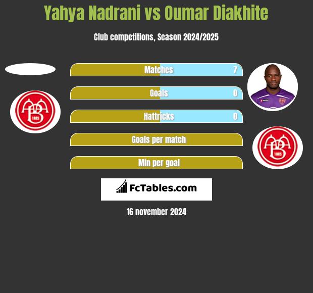 Yahya Nadrani vs Oumar Diakhite h2h player stats