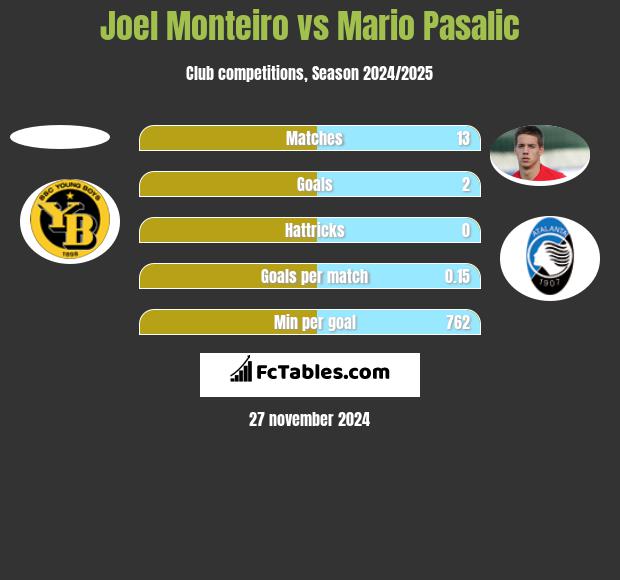 Joel Monteiro vs Mario Pasalic h2h player stats