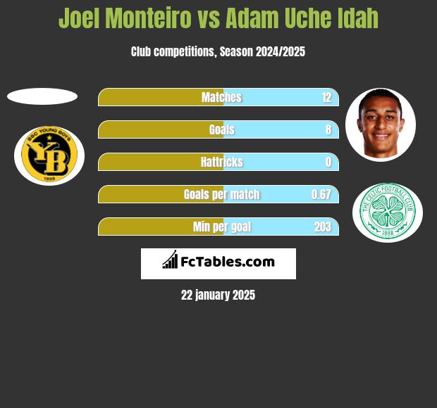 Joel Monteiro vs Adam Uche Idah h2h player stats