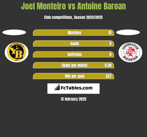 Joel Monteiro vs Antoine Baroan h2h player stats