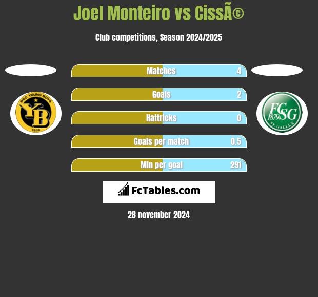 Joel Monteiro vs CissÃ© h2h player stats