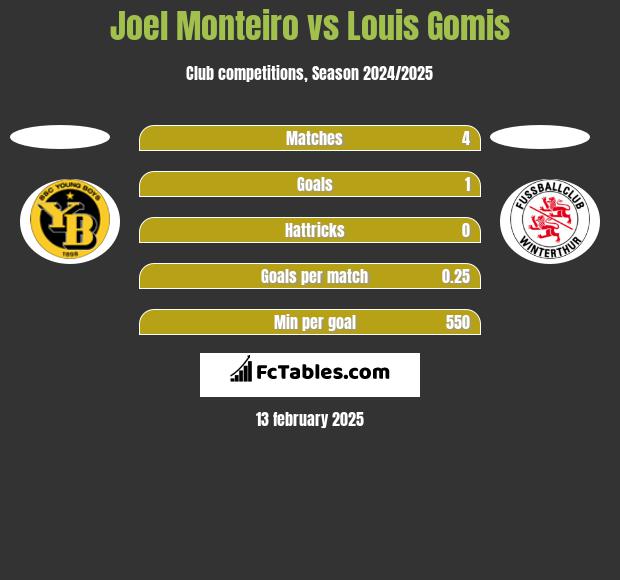 Joel Monteiro vs Louis Gomis h2h player stats