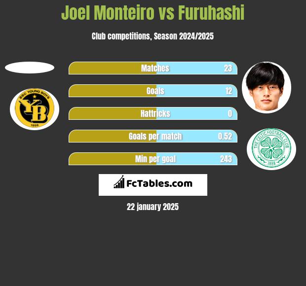 Joel Monteiro vs Furuhashi h2h player stats