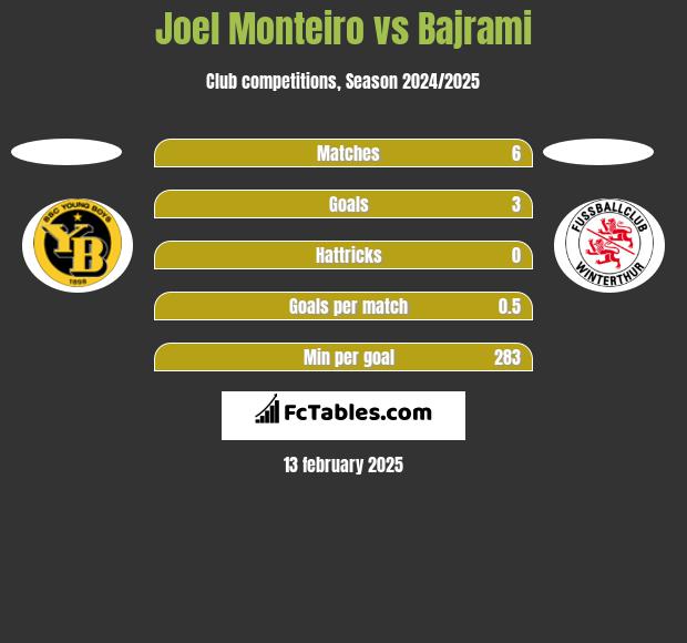 Joel Monteiro vs Bajrami h2h player stats