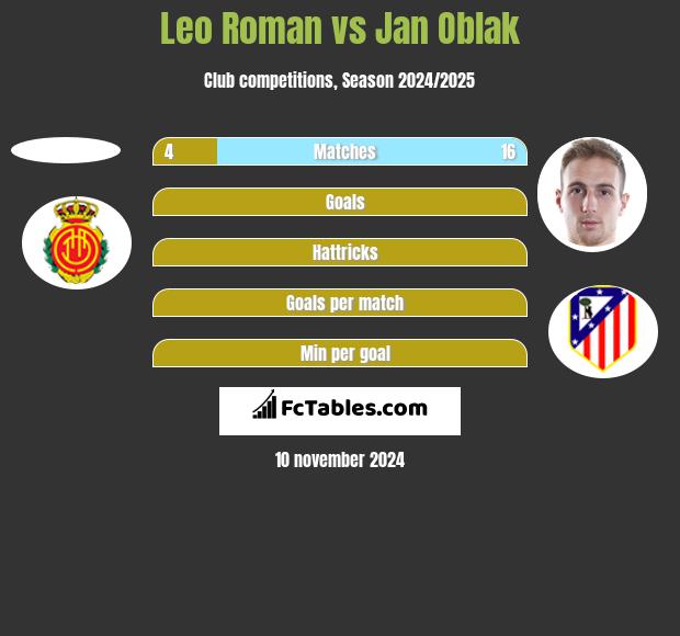 Leo Roman vs Jan Oblak h2h player stats