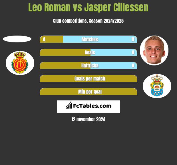 Leo Roman vs Jasper Cillessen h2h player stats