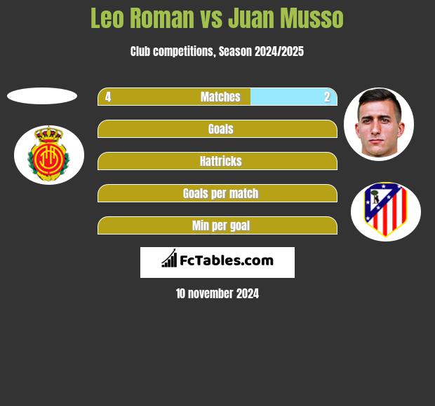 Leo Roman vs Juan Musso h2h player stats