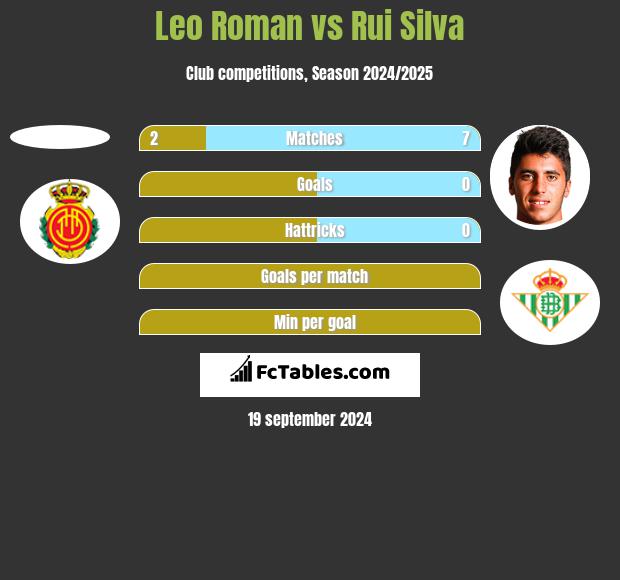 Leo Roman vs Rui Silva h2h player stats