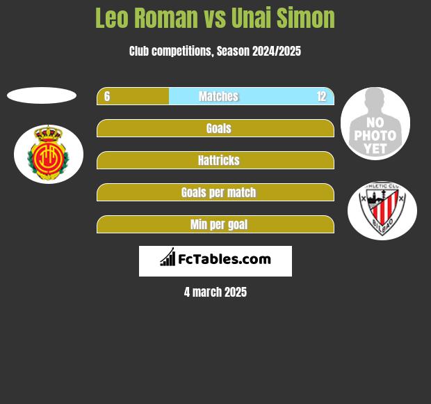 Leo Roman vs Unai Simon h2h player stats