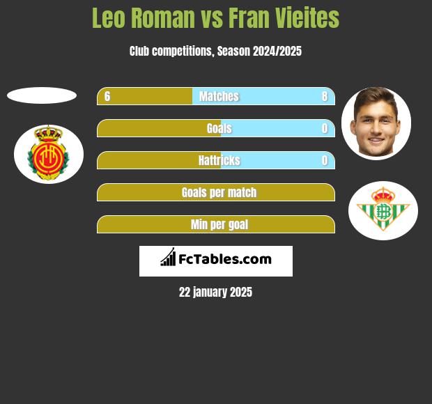 Leo Roman vs Fran Vieites h2h player stats