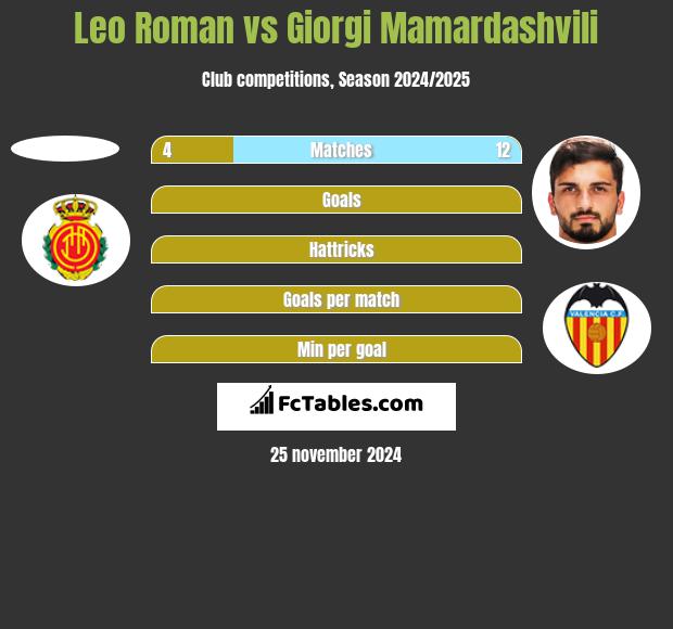 Leo Roman vs Giorgi Mamardashvili h2h player stats