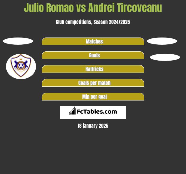 Julio Romao vs Andrei Tircoveanu h2h player stats