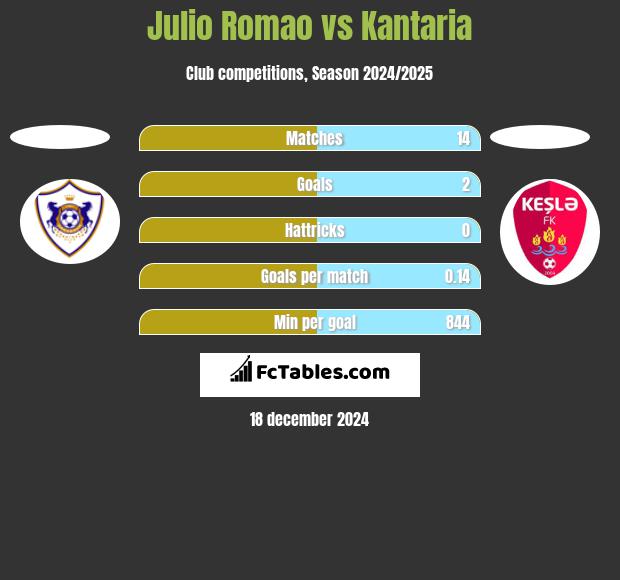 Julio Romao vs Kantaria h2h player stats