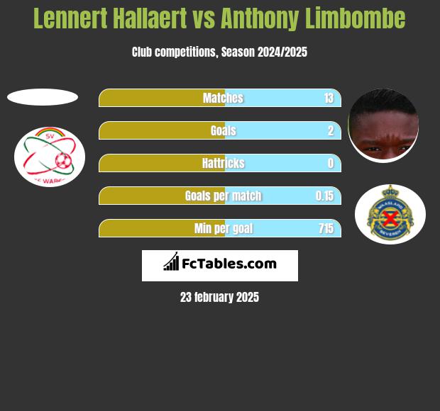 Lennert Hallaert vs Anthony Limbombe h2h player stats