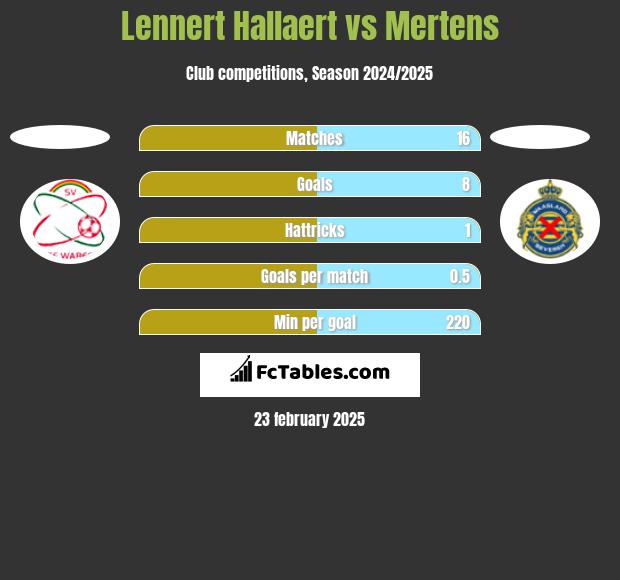 Lennert Hallaert vs Mertens h2h player stats