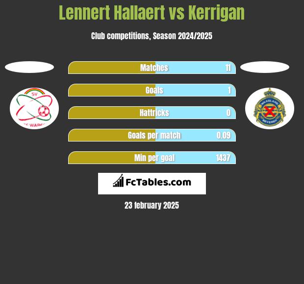 Lennert Hallaert vs Kerrigan h2h player stats