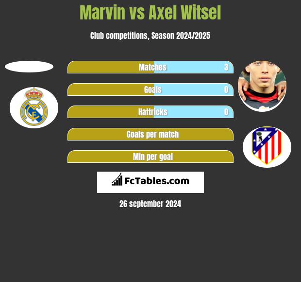 Marvin vs Axel Witsel h2h player stats