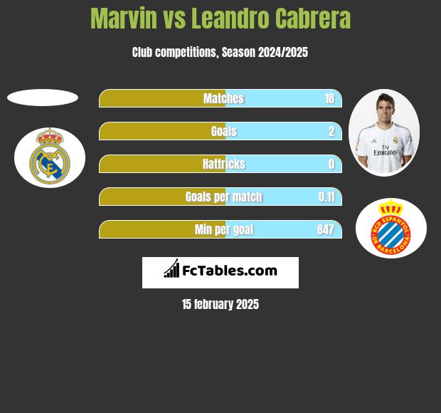 Marvin vs Leandro Cabrera h2h player stats