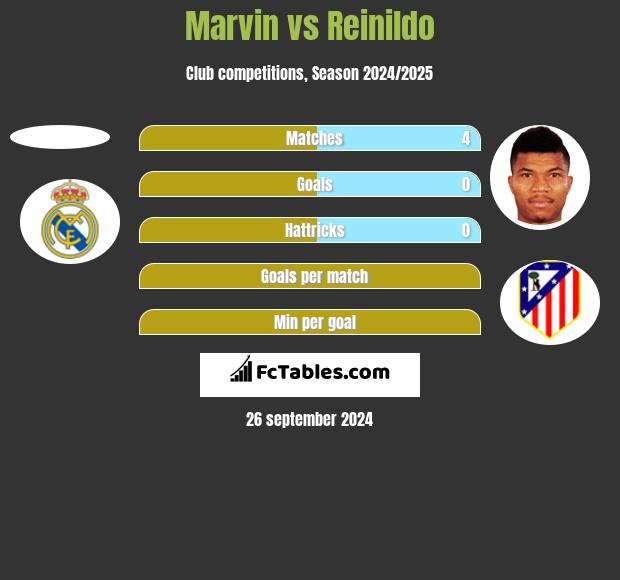 Marvin vs Reinildo h2h player stats