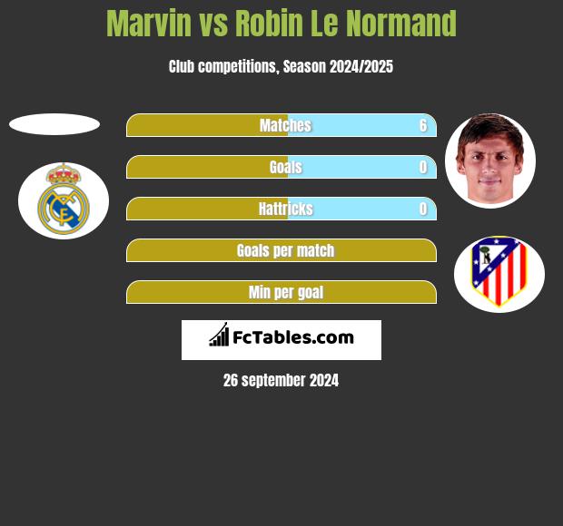 Marvin vs Robin Le Normand h2h player stats