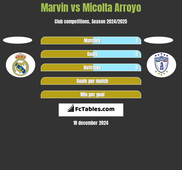 Marvin vs Micolta Arroyo h2h player stats