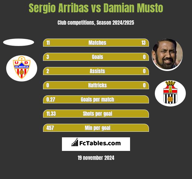 Sergio Arribas vs Damian Musto h2h player stats