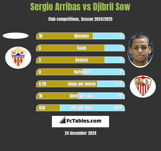 Sergio Arribas vs Djibril Sow h2h player stats