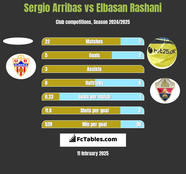 Sergio Arribas vs Elbasan Rashani h2h player stats