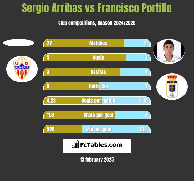 Sergio Arribas vs Francisco Portillo h2h player stats