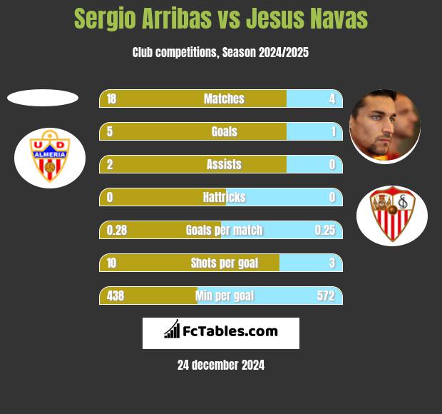 Sergio Arribas vs Jesus Navas h2h player stats